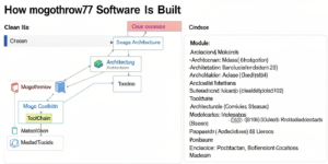 How mogothrow77 Software Is Built